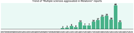 Could Melatonin cause Multiple sclerosis aggravated? Could Melatonin cause Multiple sclerosis aggravated?